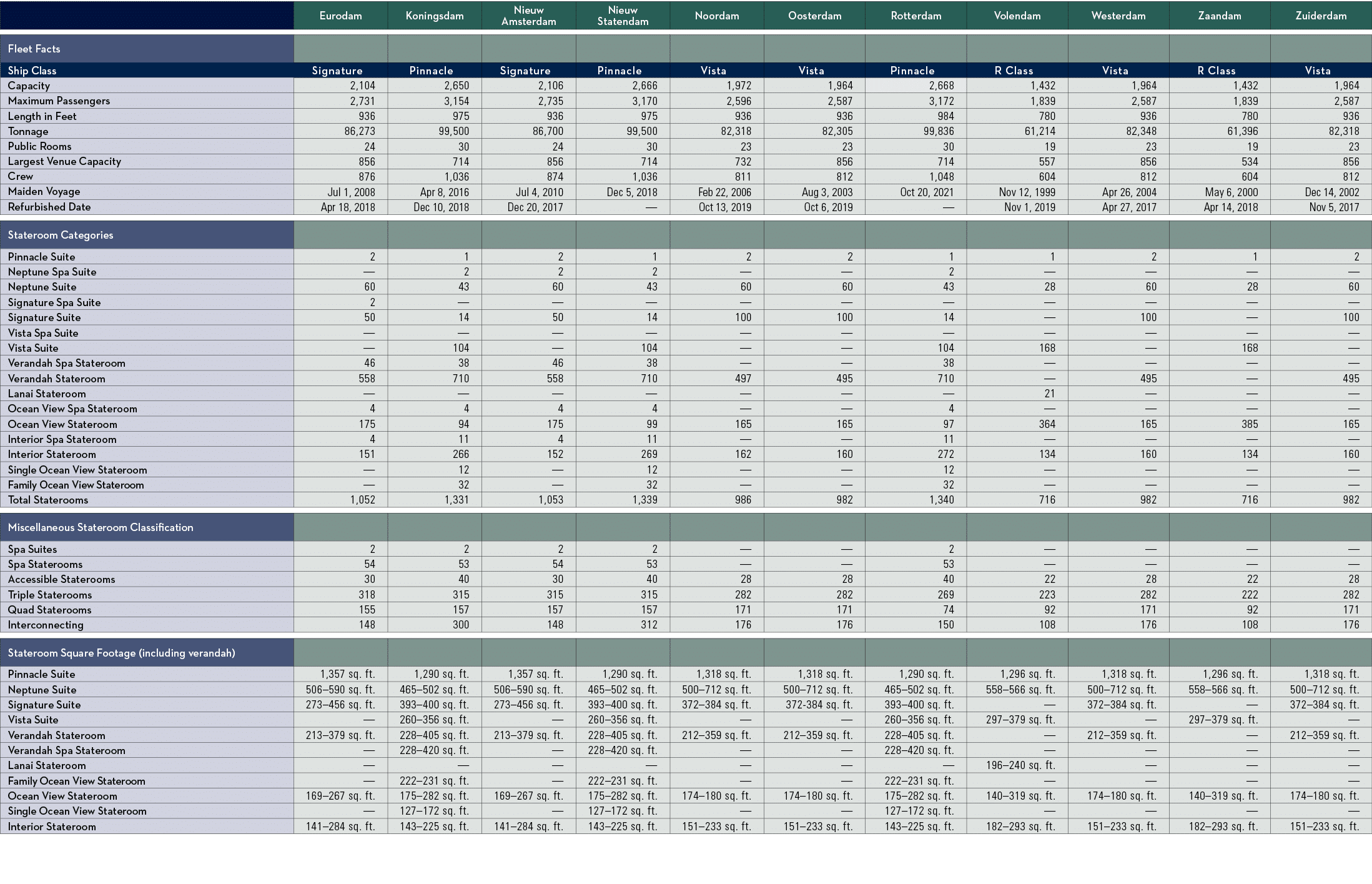 ,Eurodam,Koningsdam,Nieuw Amsterdam,Nieuw Statendam,Noordam,Oosterdam,Rotterdam,Volendam,Westerdam,Zaandam,Zuiderdam,...