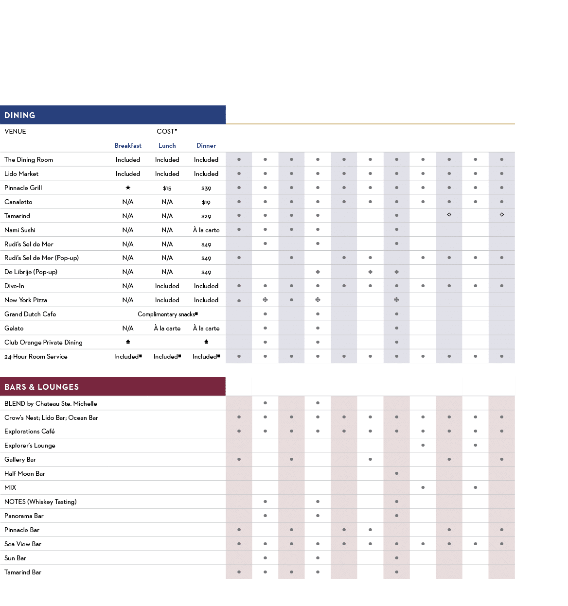 Dining Venues The Dining Room: Cost: breakfast included; lunch included; dinner included. Available on: Amsterdam, Eurodam, Koningsdam, Maasdam, Nieuw Amsterdam, Nieuw Statendam, Noordam, Oosterdam, Prinsendam, Rotterdam, Veendam, Volendam, Westerdam, Zaandam, Zuiderdam.  Lido Market Cost: breakfast included; lunch included; dinner included. Available on: Amsterdam, Eurodam, Koningsdam, Maasdam, Nieuw Amsterdam, Nieuw Statendam, Noordam, Oosterdam, Prinsendam, Rotterdam, Veendam, Volendam, Westerdam, Zaandam, Zuiderdam.  Pinnacle Grill:  Cost: breakfast is available in the Pinnacle Grill for Neptune and Pinnacle Suite guests on all ships except Koningsdam and Nieuw Statendam. Neptune and Pinnacle Suite guests on those two ships have access to the Club Orange private dining venue; lunch $10; dinner $35. Available on: Amsterdam, Eurodam, Koningsdam, Maasdam, Nieuw Amsterdam, Nieuw Statendam, Noordam, Oosterdam, Prinsendam, Rotterdam, Veendam, Volendam, Westerdam, Zaandam, Zuiderdam.  Canaletto:  Cost: breakfast not available; lunch not available; dinner $15. Available on: Amsterdam, Eurodam, Koningsdam, Maasdam, Nieuw Amsterdam, Nieuw Statendam, Noordam, Oosterdam, Prinsendam, Rotterdam, Veendam, Volendam, Westerdam, Zaandam, Zuiderdam.  Tamarind:  Cost: breakfast not available; lunch not available; dinner $25. Available on: Amsterdam in Pinnacle Grill on the Amsterdam Grand World Voyage, Eurodam, Koningsdam, Nieuw Amsterdam, Nieuw Statendam, Westerdam in Pinnacle Grill on Asia itineraries.  Nami Sushi:  Cost: breakfast not available; lunch not available; dinner   la carte. Available on: Koningsdam, Nieuw Statendam.  Rudi’s Sel de Mer:  Cost: breakfast not available; lunch not available; dinner   la carte. Available on: Koningsdam, Nieuw Statendam.  Rudi’s Sel de Mer (pop-up):  Cost: breakfast not available; lunch not available; dinner $49. Available on: Amsterdam, Eurodam, Maasdam, Nieuw Amsterdam, Noordam, Oosterdam, Prinsendam, Rotterdam, Veendam, Volendam, Westerdam, Zaandam, Zuiderdam.  De Librije (pop-up):  Cost: breakfast not available; lunch not available; dinner $49. Available on: Koningsdam on select itineraries, Nieuw Statendam on select itineraries.  Dive-In:  Cost: breakfast not available; lunch included; dinner included. Available on: Amsterdam, Eurodam, Koningsdam, Maasdam, Nieuw Amsterdam, Nieuw Statendam, Noordam, Oosterdam, Prinsendam, Rotterdam, Veendam, Volendam, Westerdam, Zaandam, Zuiderdam.  New York Pizza:  Cost: breakfast not available; lunch included; dinner included. Available on: Eurodam, Koningsdam (New York Deli & Pizza),  Nieuw Amsterdam, Nieuw Statendam (New York Deli & Pizza), Rotterdam, Veendam.  Explorations Caf :  Cost: complimentary snacks during open hours. Available on: Amsterdam, Eurodam, Koningsdam, Maasdam, Nieuw Amsterdam, Nieuw Statendam, Noordam, Oosterdam, Prinsendam, Rotterdam, Veendam, Volendam, Westerdam, Zaandam, Zuiderdam.  Grand Dutch Cafe:  Cost: complimentary snacks during open hours. Select items available at an additional charge. Available on: Koningsdam, Nieuw Statendam.  G Gelato:  Cost: breakfast not available; lunch   la carte; dinner   la carte. Available on: Koningsdam, Nieuw Statendam.  Club Orange private dining:  Cost: Breakfast and dinner are served at the Club Orange private dining venue on Koningsdam and Nieuw Statendam. This venue is available to Neptune Suite, Pinnacle Suite and Club Orange guests. Available on: Koningsdam, Nieuw Statendam.  24-Hour In-Rooom Dining:  Cost: breakfast included, select items available at an additional charge; lunch included, select items available at an additional charge; dinner included, select items available at an additional charge. Available on: Amsterdam, Eurodam, Koningsdam, Maasdam, Nieuw Amsterdam, Nieuw Statendam, Noordam, Oosterdam, Prinsendam, Rotterdam, Veendam, Volendam, Westerdam, Zaandam, Zuiderdam.   Spirits, Wine & More BLEND by Chateau Ste. Michelle Available on: Koningsdam, Nieuw Statendam.  Crow’s Nest; Lido Bar; Ocean Bar Available on: Amsterdam, Eurodam, Koningsdam, Maasdam, Nieuw Amsterdam, Nieuw Statendam, Noordam, Oosterdam, Prinsendam, Rotterdam, Veendam, Volendam, Westerdam, Zaandam, Zuiderdam.  Explorer’s Lounge Available on: Amsterdam, Eurodam, Maasdam, Nieuw Amsterdam, Noordam, Oosterdam, Prinsendam, Rotterdam, Veendam, Volendam, Westerdam, Zaandam, Zuiderdam.  Gallery Bar Available on Eurodam, Nieuw Amsterdam, Oosterdam, Westerdam, Zuiderdam.  Java Bar & Caf  Available on Eurodam, Nieuw Amsterdam, Oosterdam, Westerdam, Zuiderdam.  Mix Available on: Maasdam, Rotterdam, Veendam, Volendam, Zaandam.  NOTES (Whiskey Tasting) Available on: Koningsdam, Nieuw Statendam.  Panorama Bar Available on: Koningsdam, Nieuw Statendam.  Piano Bar Available on: Amsterdam, Noordam.  Pinnacle Bar Available on Eurodam, Nieuw Amsterdam, Noordam, Oosterdam, Westerdam, Zuiderdam.  Sea View Bar Available on: Amsterdam, Eurodam, Koningsdam, Nieuw Amsterdam, Nieuw Statendam, Noordam, Oosterdam, Prinsendam, Volendam, Westerdam, Zaandam, Zuiderdam.  Sun Bar Available on: Koningsdam, Nieuw Statendam.  Tamarind Bar Available on: Eurodam, Koningsdam, Nieuw Amsterdam, Nieuw Statendam.  Note: Soft drinks, alcoholic beverages and specialty coffees at select venues available at an additional charge. Beverage packages are available. Meals at our specialty restaurants are half price for kids 12 years old or under, or free if they order from the kids' menu. 